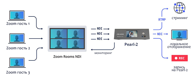 ZoomNDI_configuration_diagram_rus.jpg